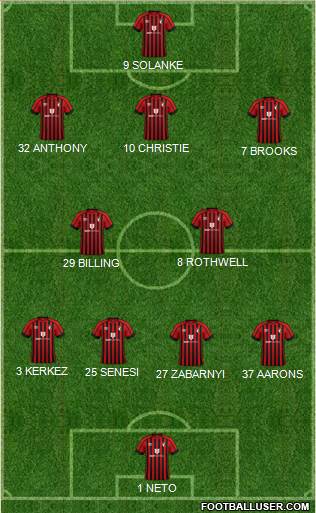 AFC Bournemouth Formation 2023