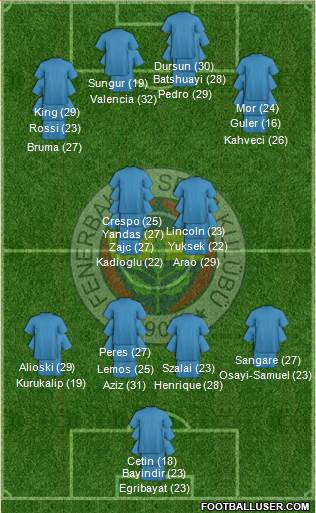 Fenerbahçe SK Formation 2023