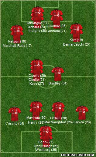 Toronto FC Formation 2023
