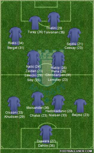 Malmö FF Formation 2023