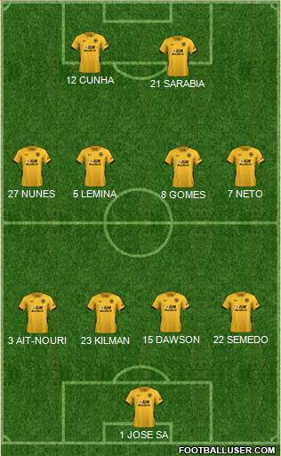 Wolverhampton Wanderers Formation 2023