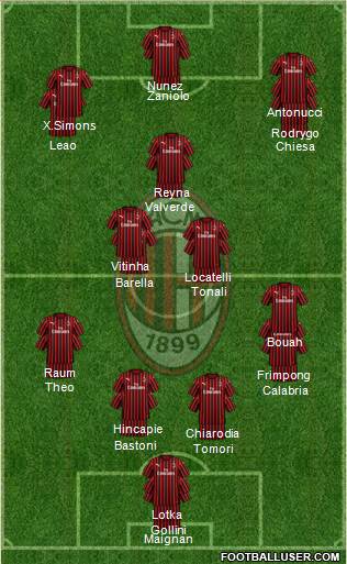 A.C. Milan Formation 2023