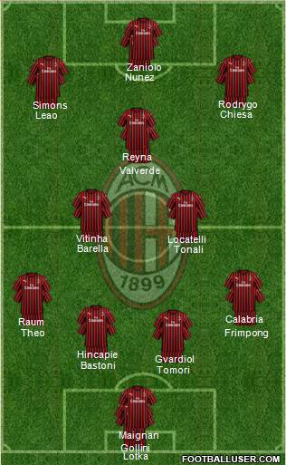 A.C. Milan Formation 2023