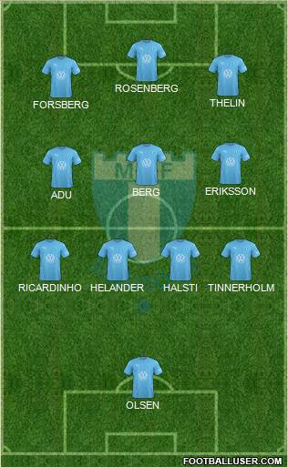 Malmö FF Formation 2023