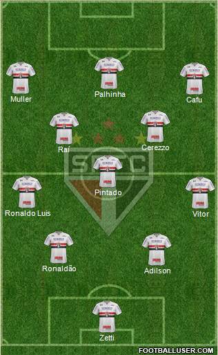 São Paulo FC Formation 2023