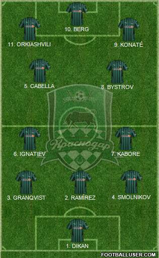 FC Krasnodar Formation 2023
