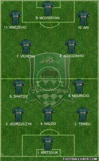 FC Krasnodar Formation 2023