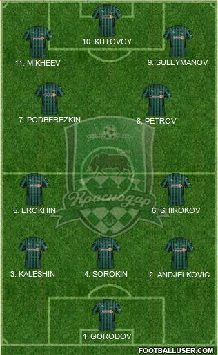 FC Krasnodar Formation 2023