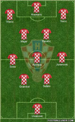 Croatia Formation 2023