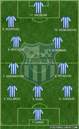 OFK Beograd Formation 2023