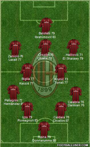A.C. Milan Formation 2023