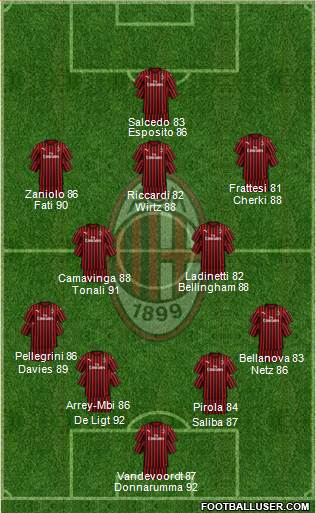 A.C. Milan Formation 2023