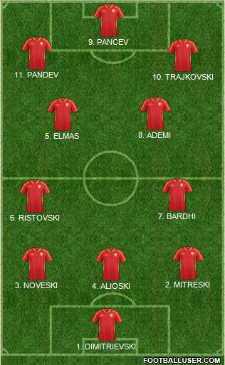 FYR Macedonia Formation 2023