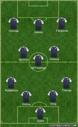 Scotland 4-3-3 football formation