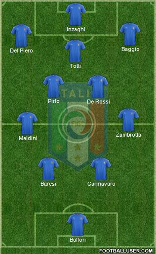 Italy football formation