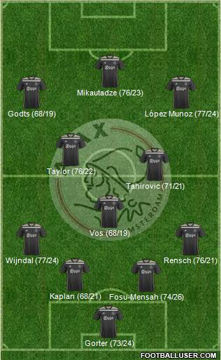 AFC Ajax 4-3-3 football formation