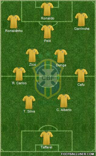 Brazil Formation 2024