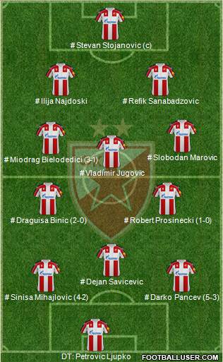 FC Red Star Belgrade 4-3-3 football formation