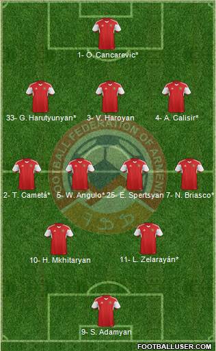 Armenia Formation 2024