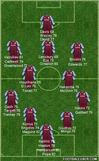 Aston Villa 4-4-2 football formation