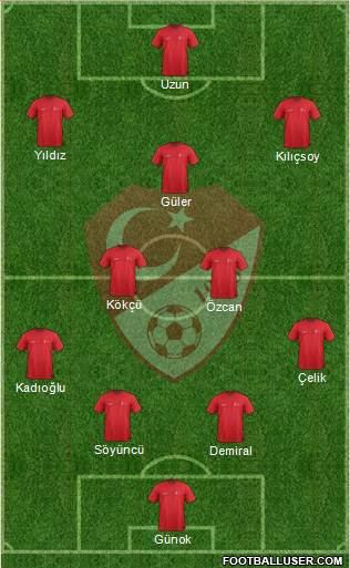 Turkey Formation 2024