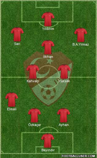 Turkey Formation 2024