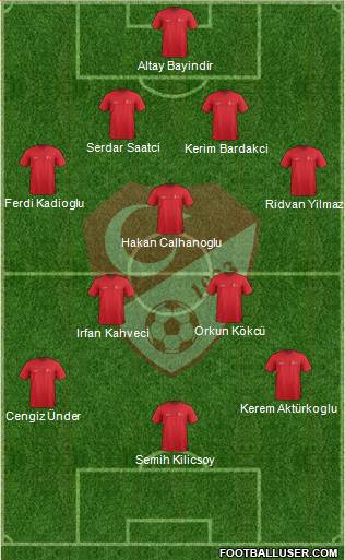 Turkey Formation 2024