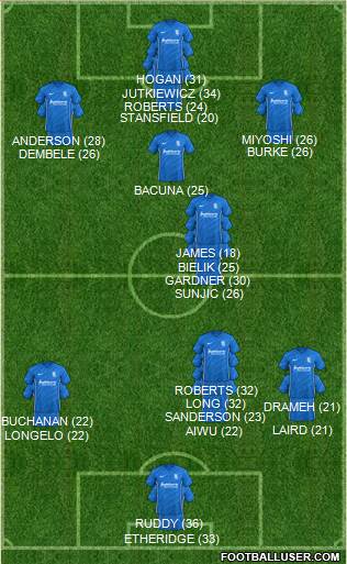Birmingham City Formation 2024