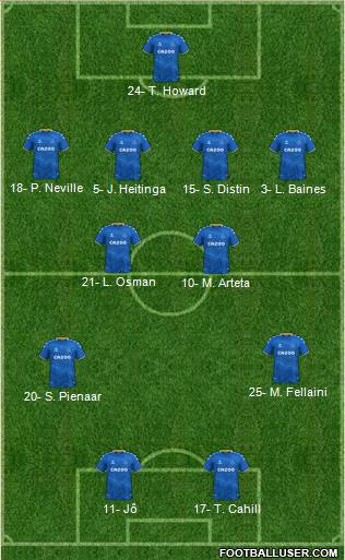 Everton Formation 2024