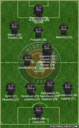 Football Club Midtjylland 1999 Formation 2024