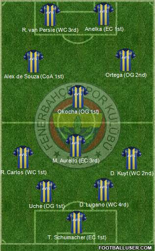 Fenerbahçe SK Formation 2024