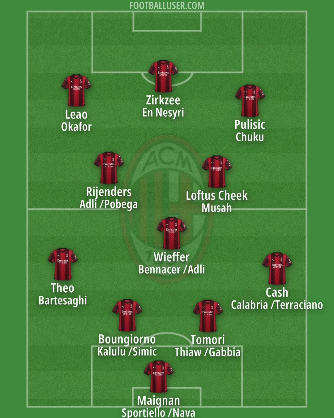 Milan Formation 2024