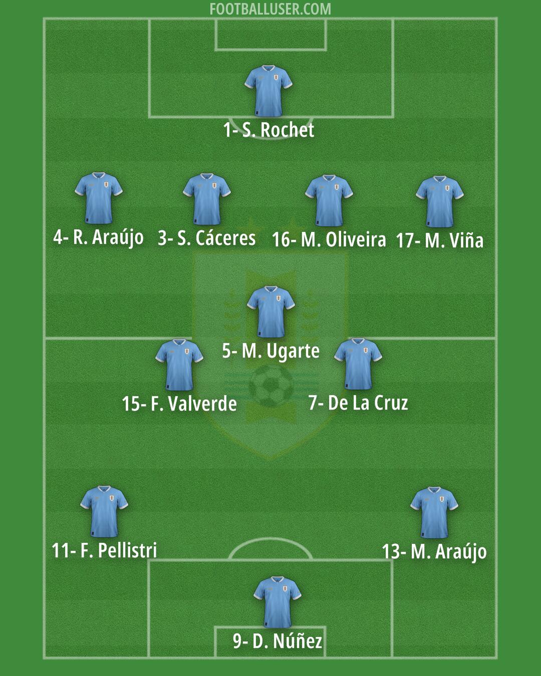Uruguay Formation 2024