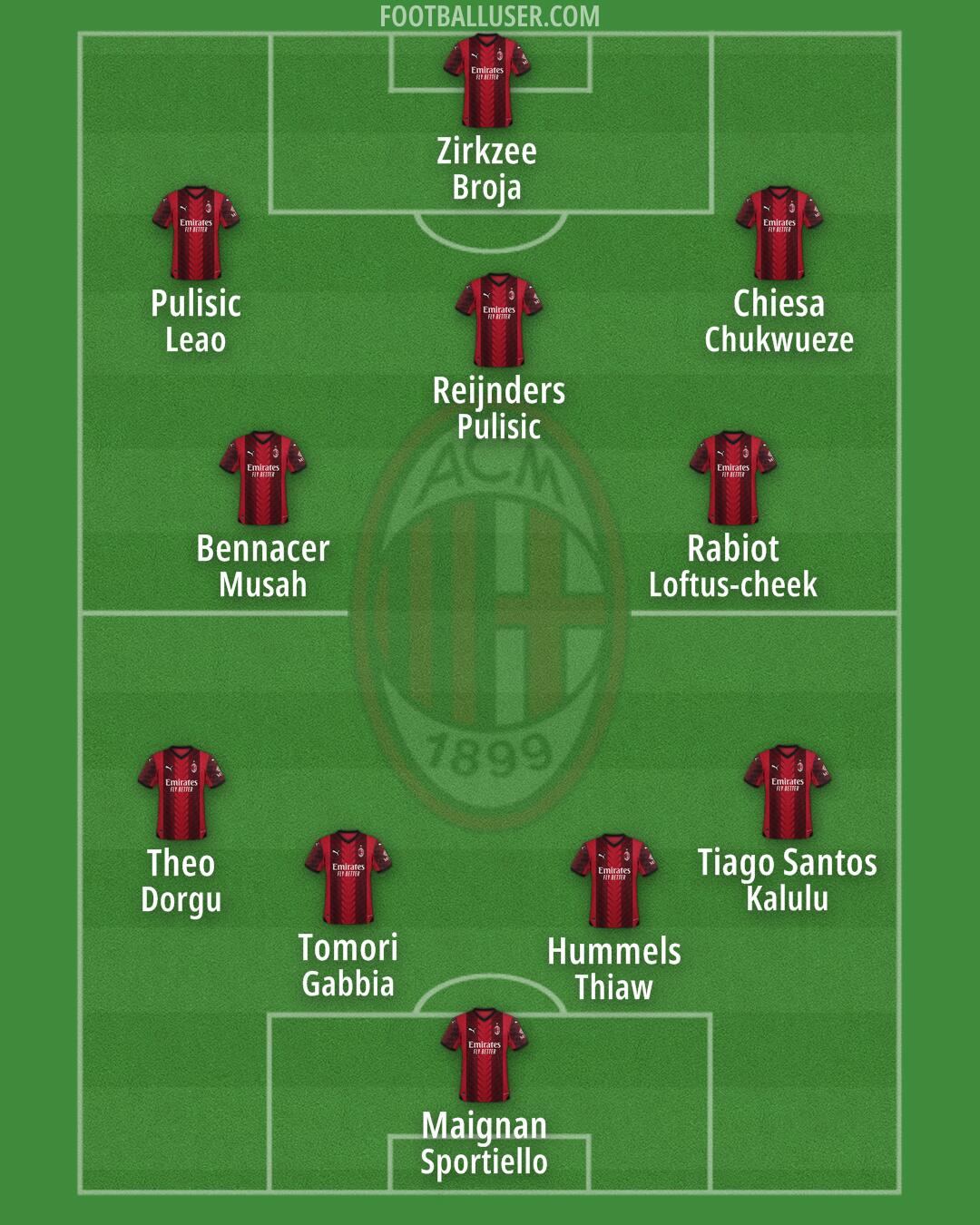 Milan Formation 2024