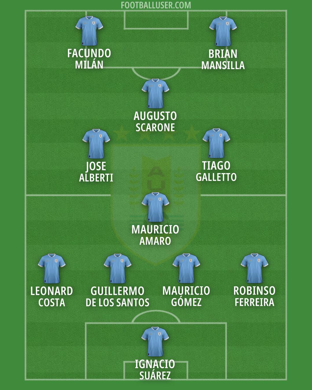 Uruguay Formation 2024