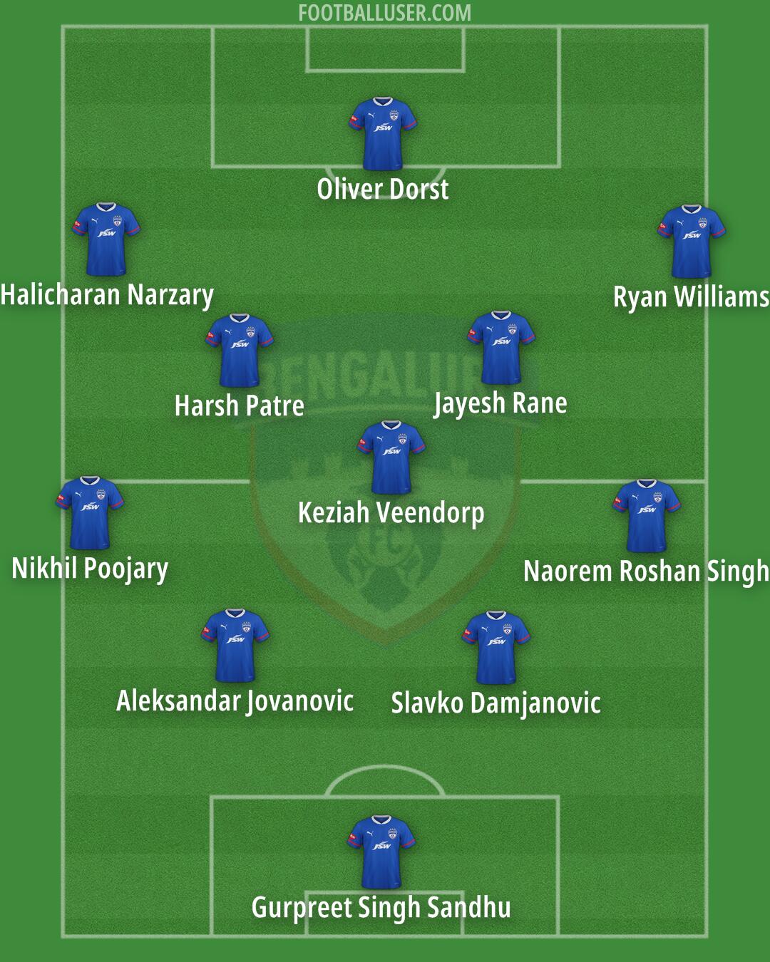 Bengaluru Formation 2024