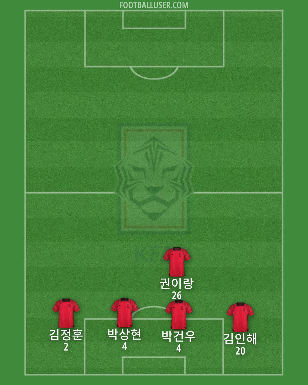 South Korea Formation 2024
