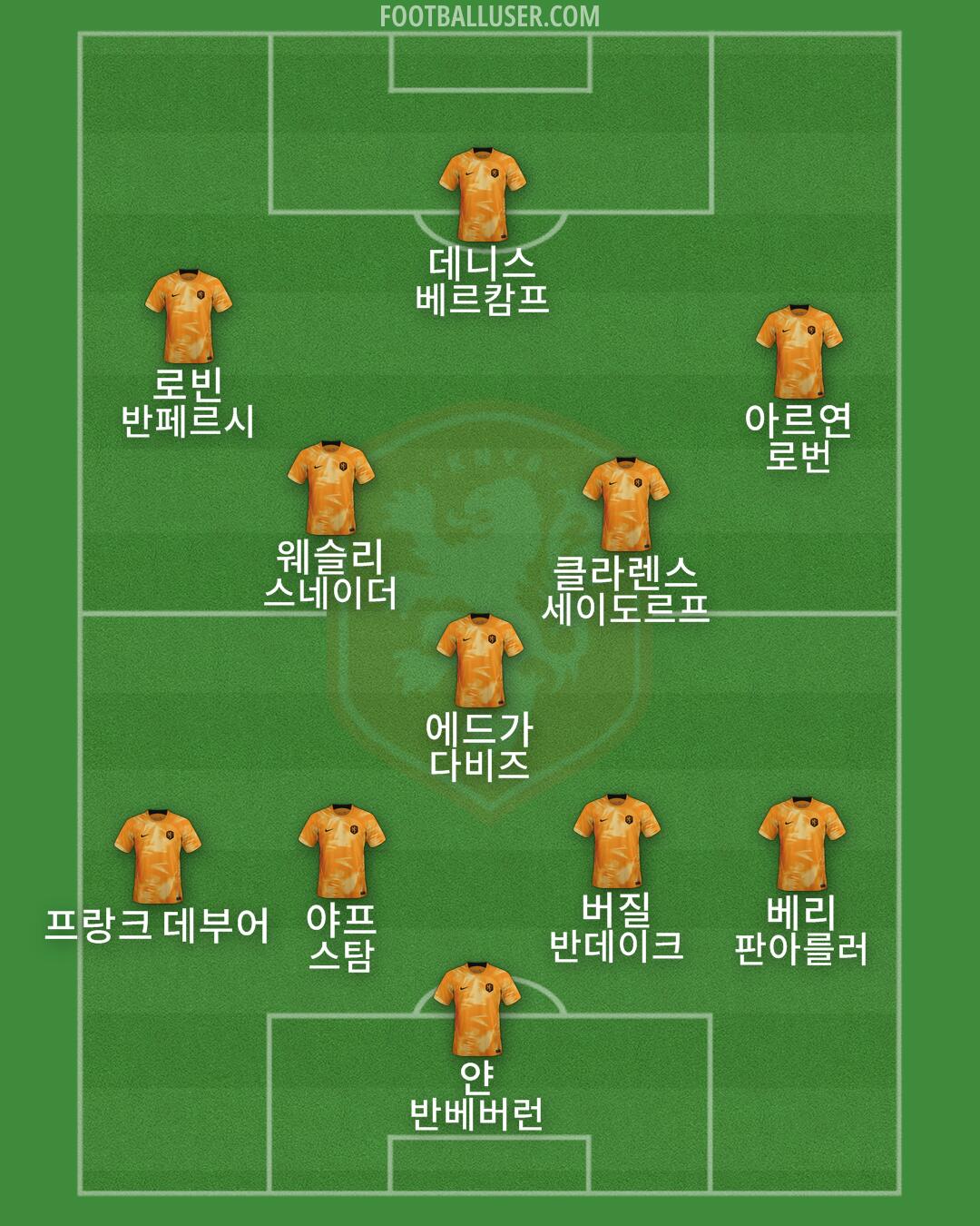 Netherlands Formation 2024