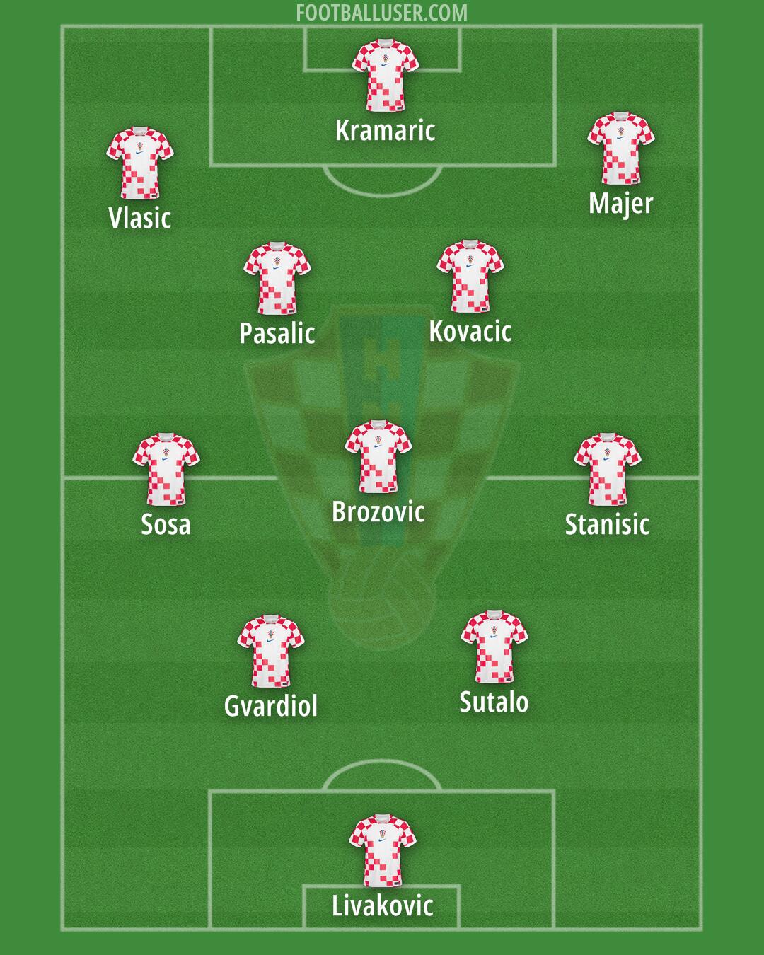 Croatia Formation 2024