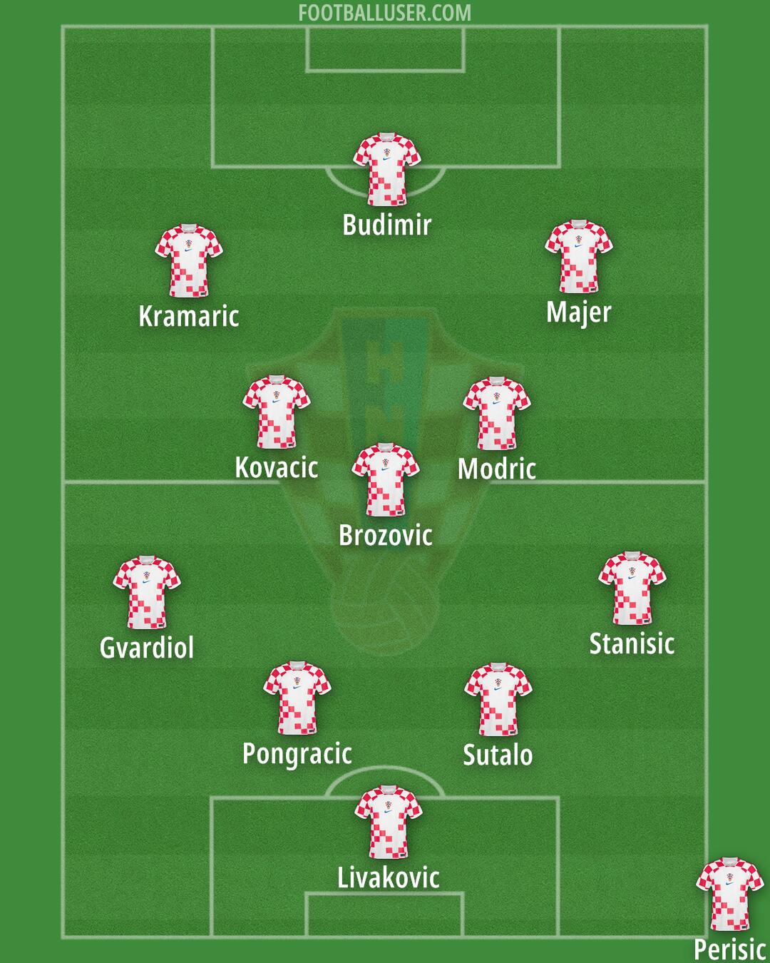 Croatia Formation 2024