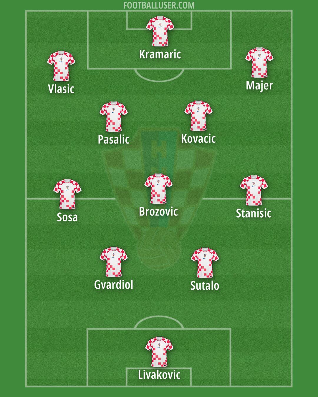 Croatia Formation 2024