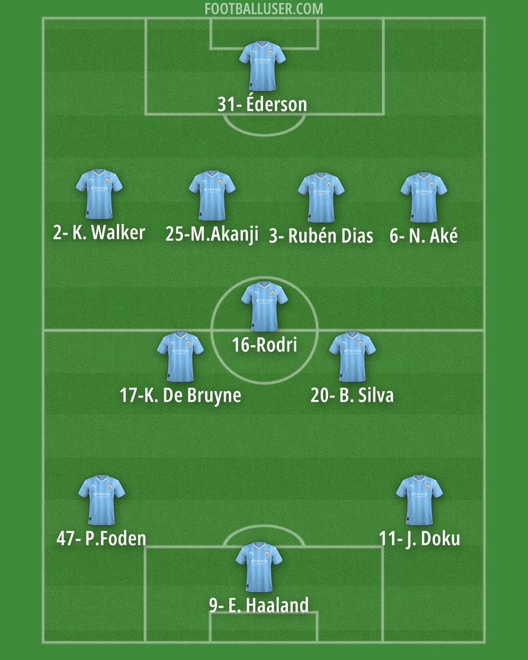 Man City Formation 2024