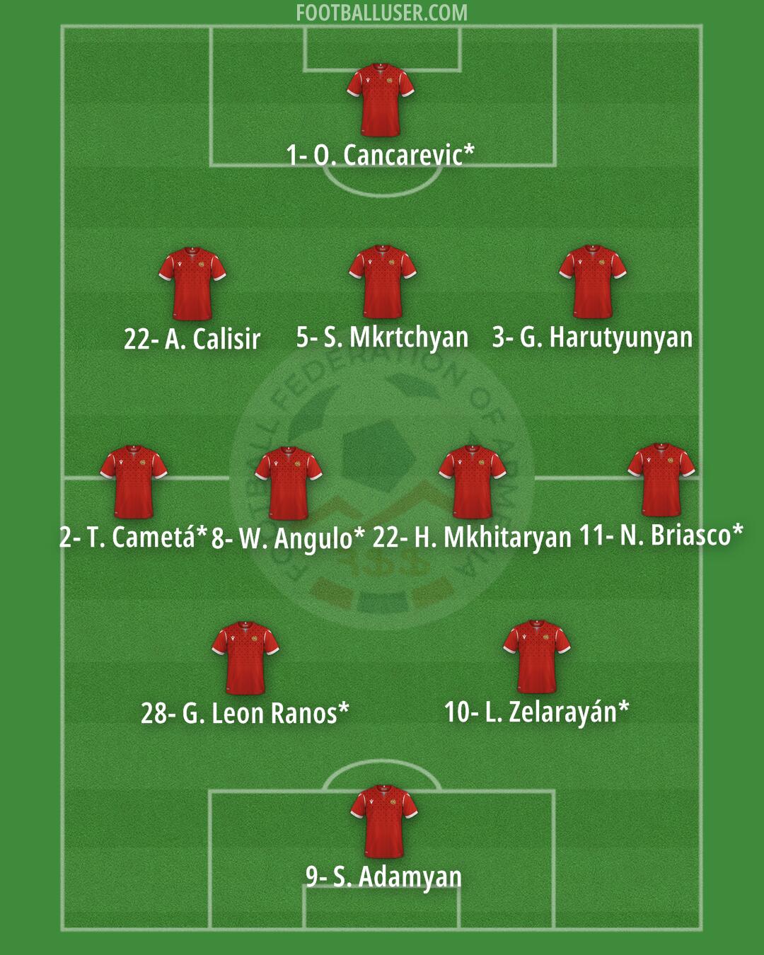 Armenia Formation 2024