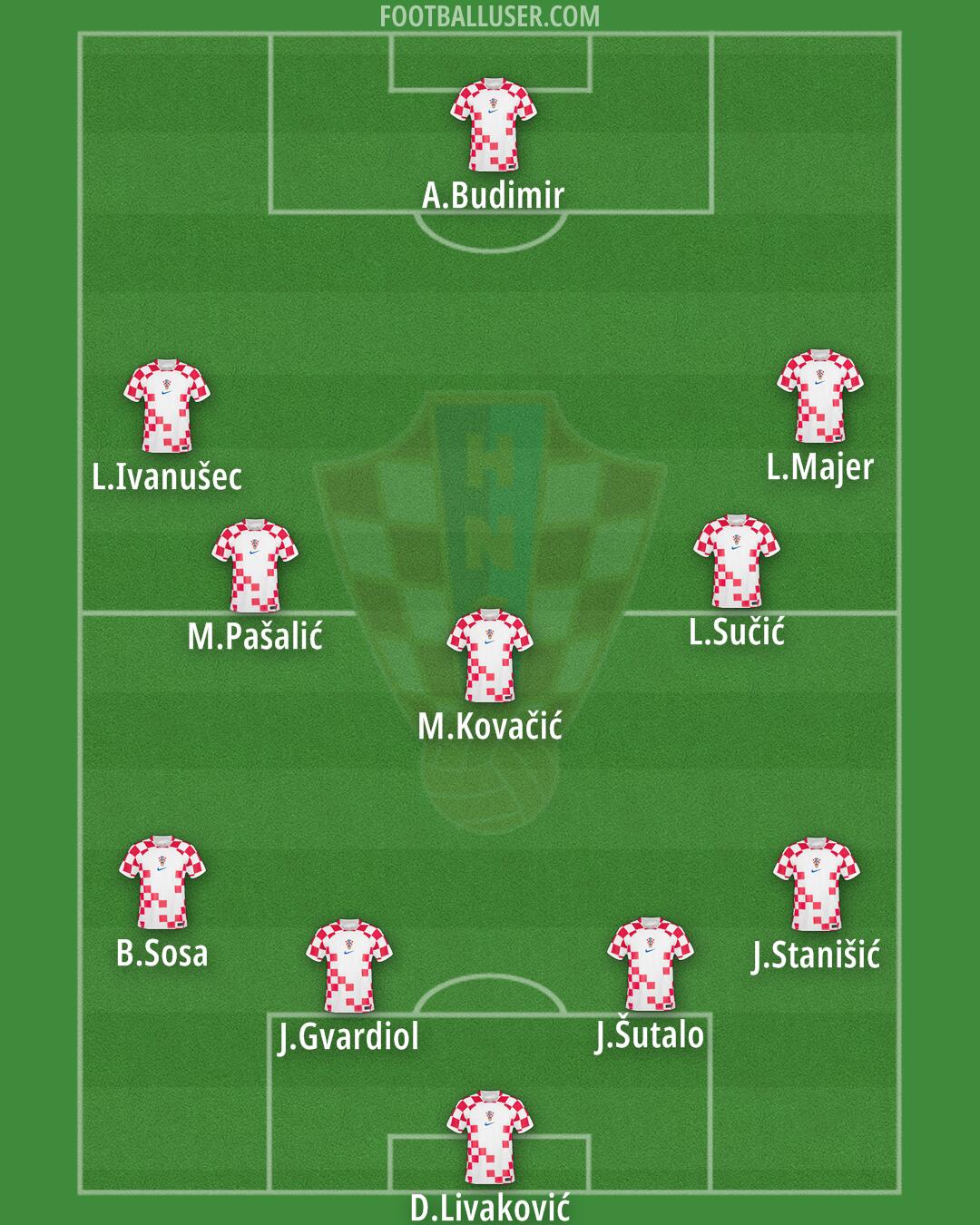 Croatia Formation 2024