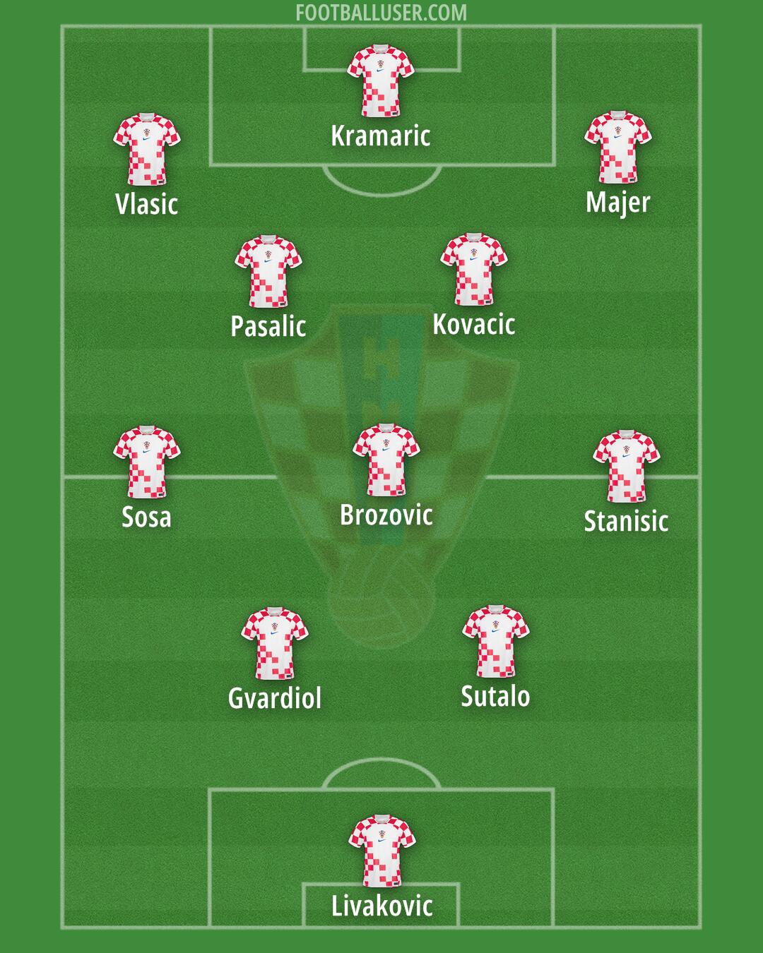 Croatia Formation 2024