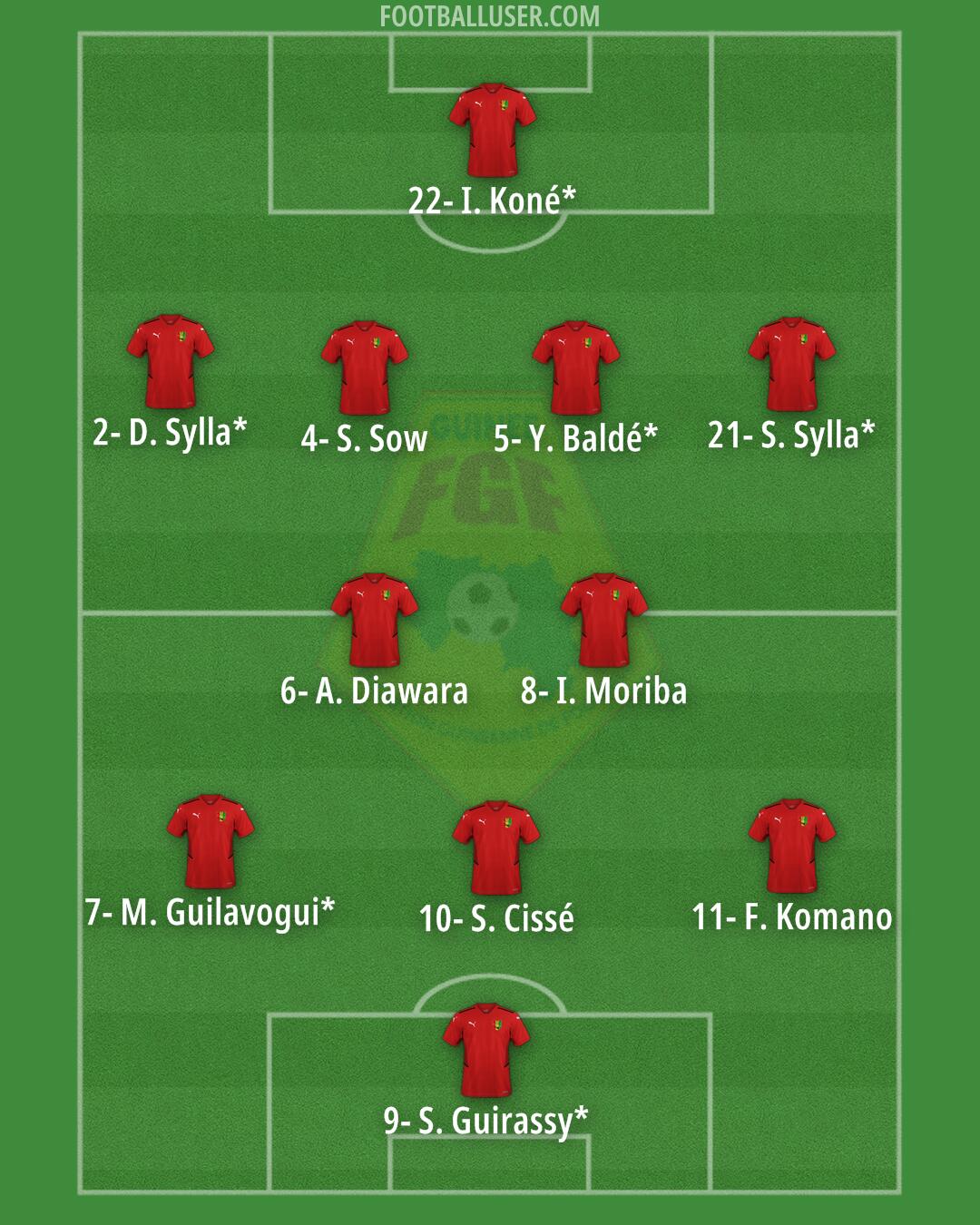 Guinea Formation 2024