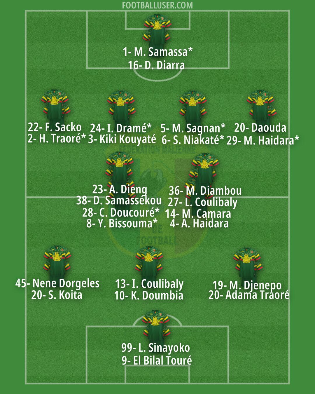Mali Formation 2024