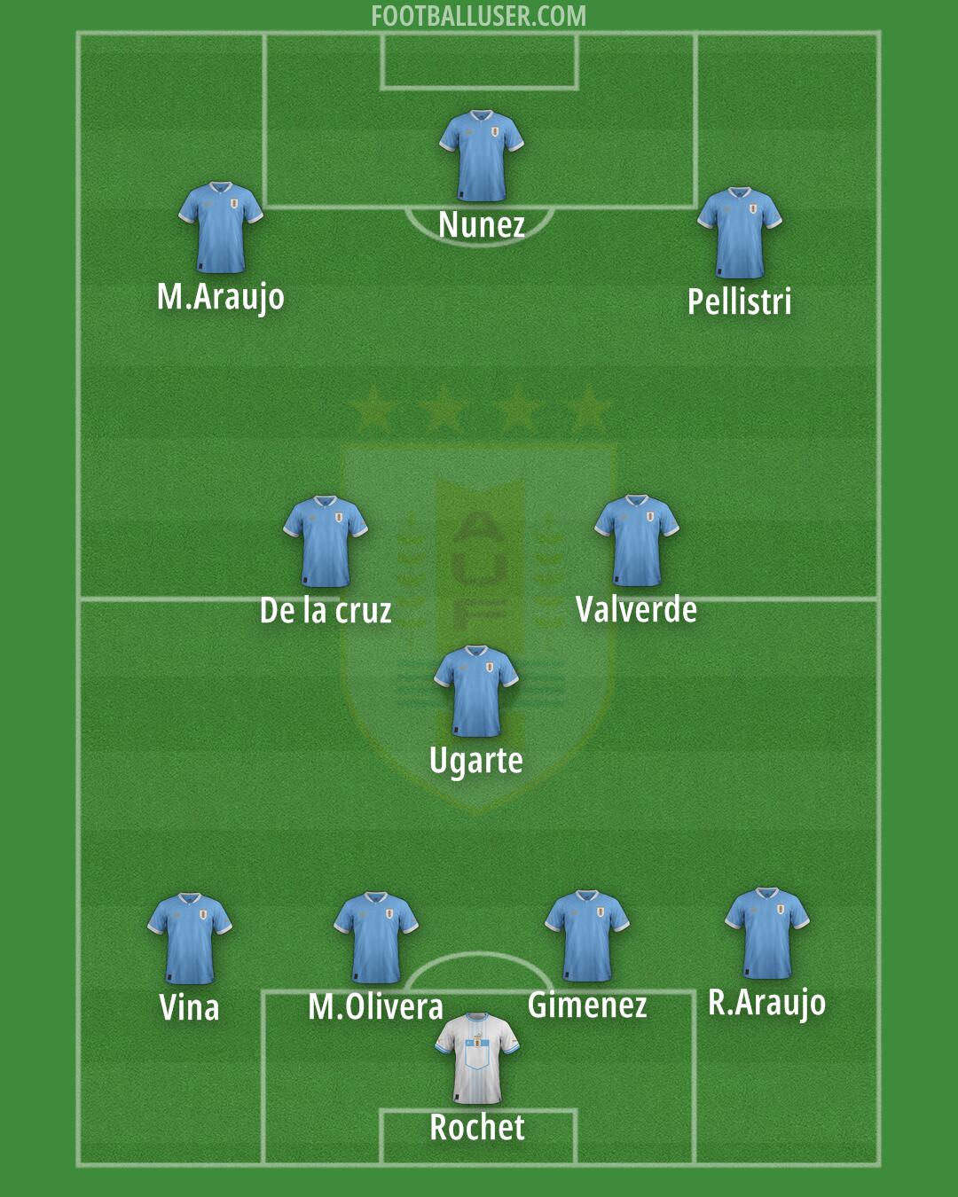 Uruguay Formation 2024