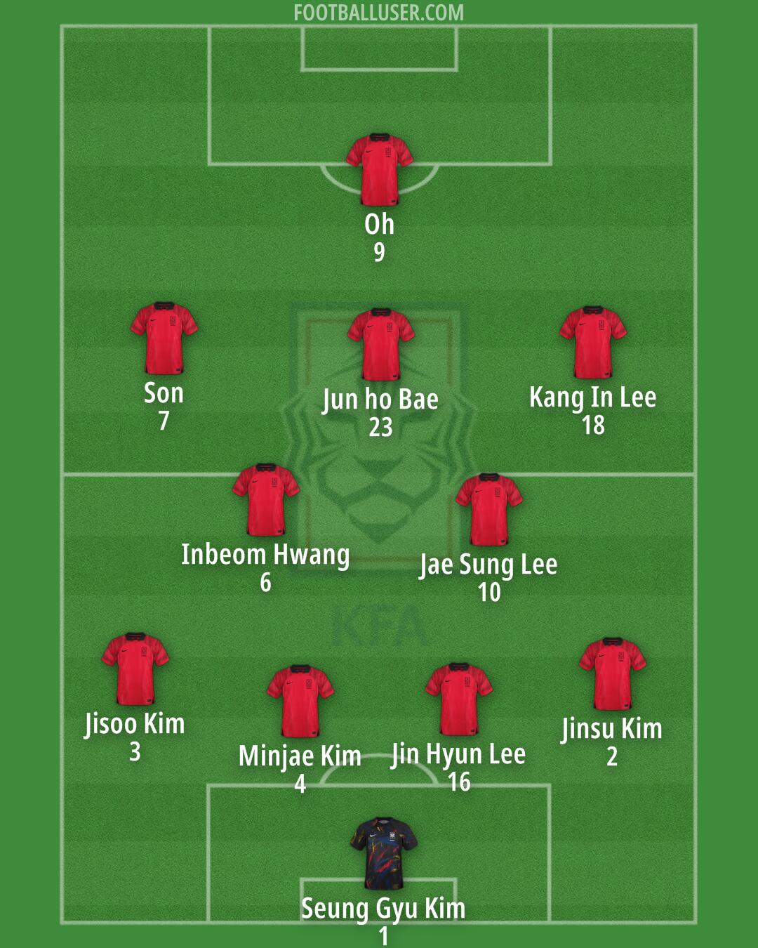 South Korea Formation 2024