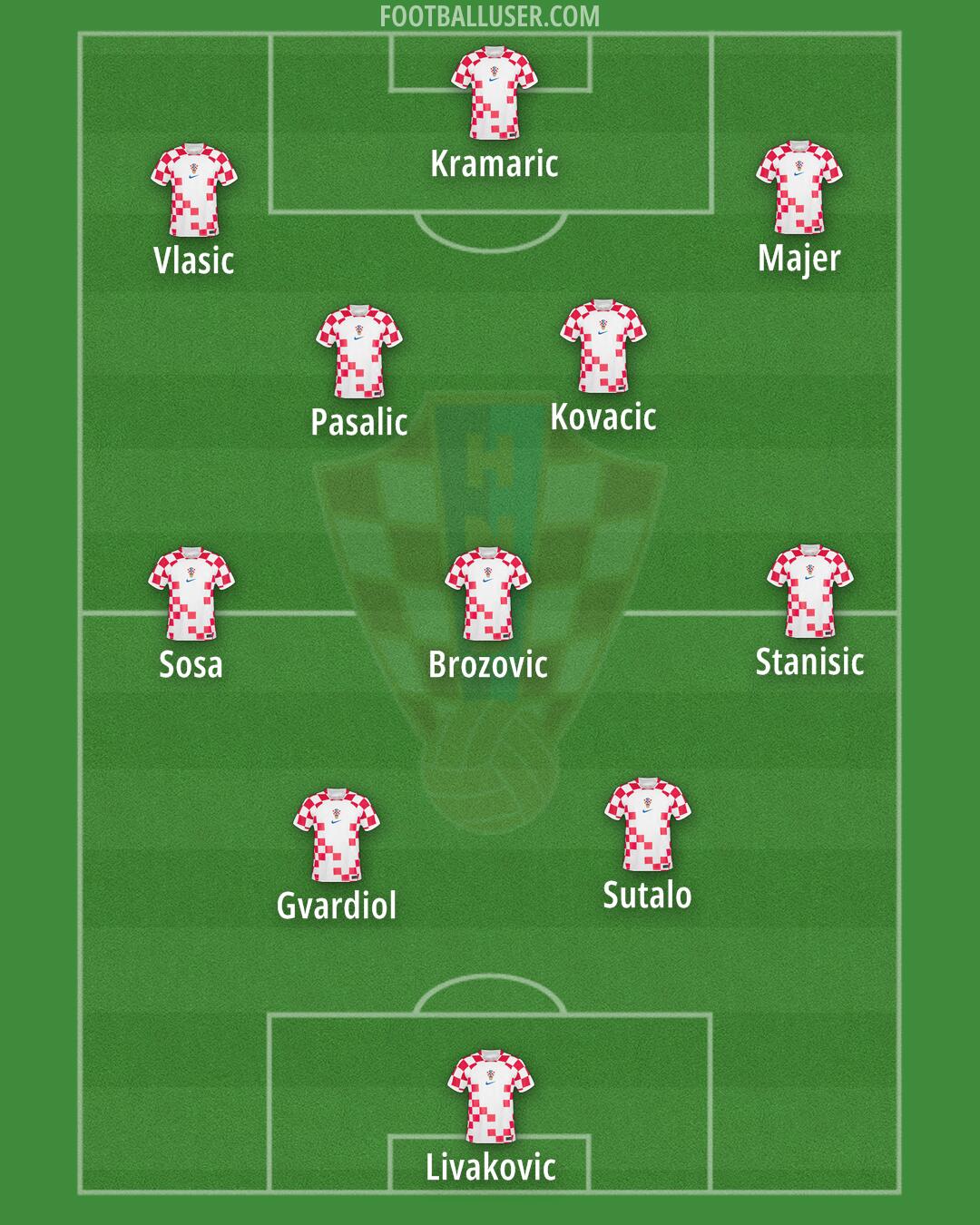 Croatia Formation 2024